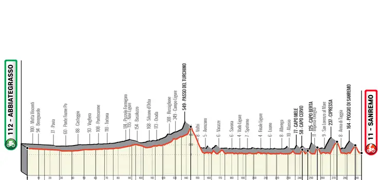 Perfil y Ruta de la Milán-San Remo 2023