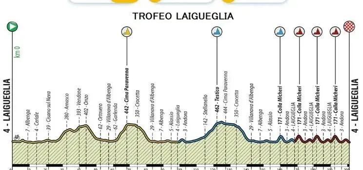 Perfil y ruta del Trofeo Laigueglia 2023