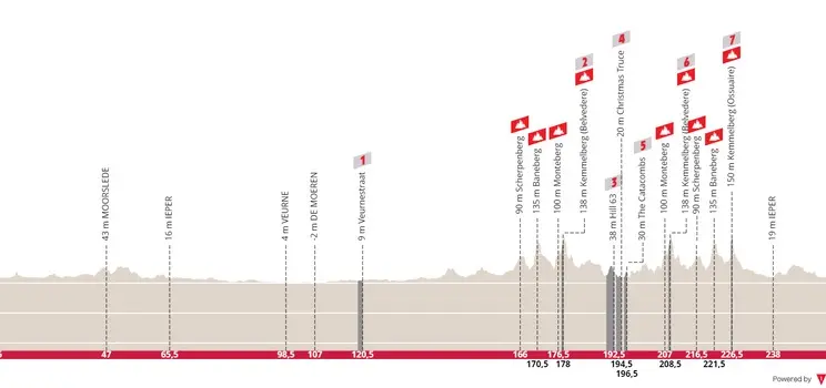 Perfil y Ruta de la Gante-Wevelgem 2023