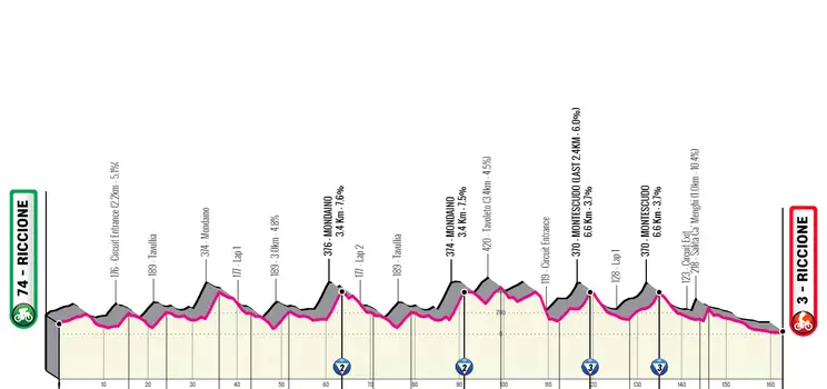 PREVIA | Etapa 1 Settimana Internazionale Coppi e Bartali 2023