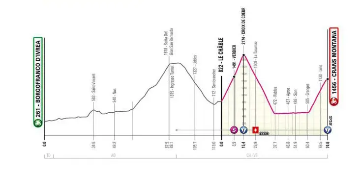 ¡Última hora! Así queda el perfil de la etapa 13 del Giro de Italia: Sólo dos subidas y 74 km