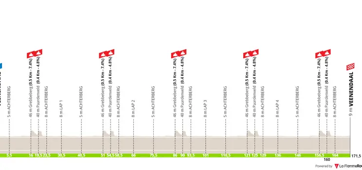 Perfil y Ruta de la Veenendaal - Veenendaal Classic 2023