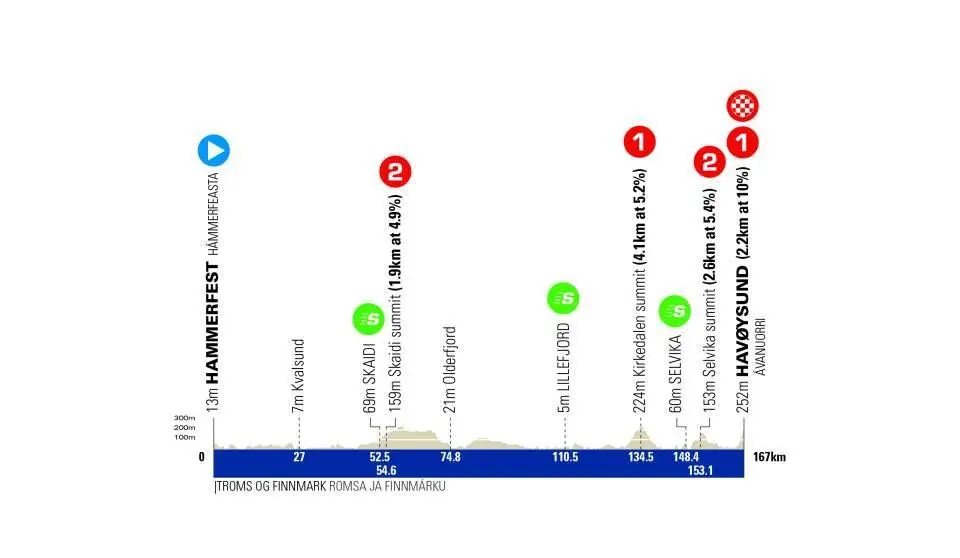 Perfiles y ruta de la Arctic Race of Norway 2023