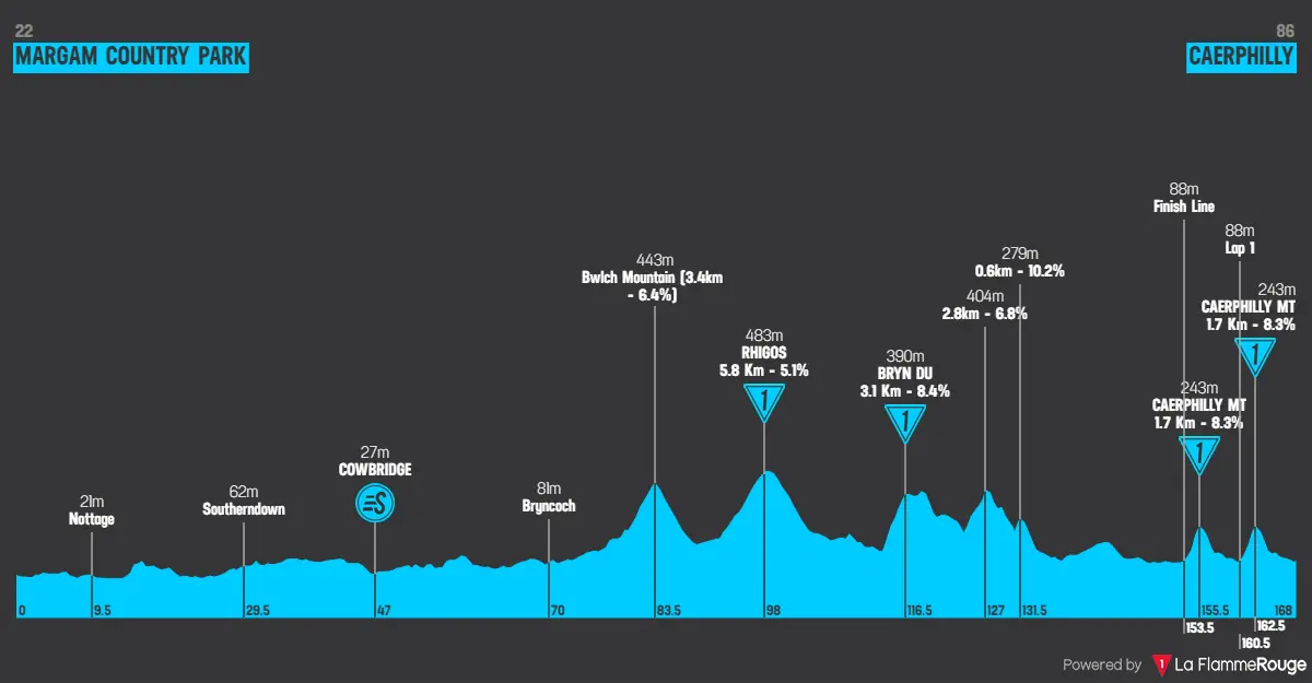 Perfiles y recorrido del Tour de Gran Bretaña 2023