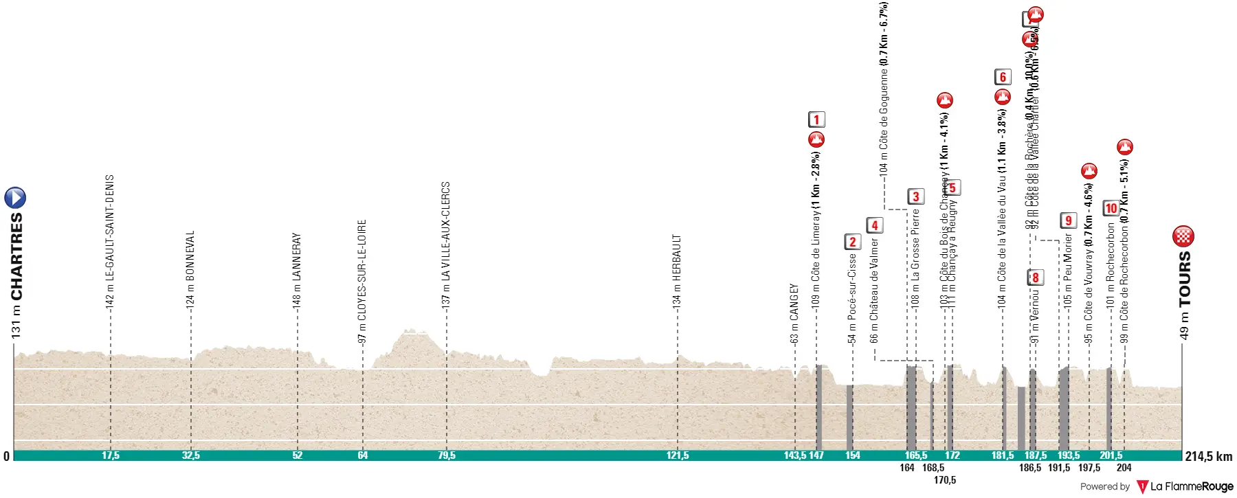 Perfil y ruta de la Paris-Tours 2023