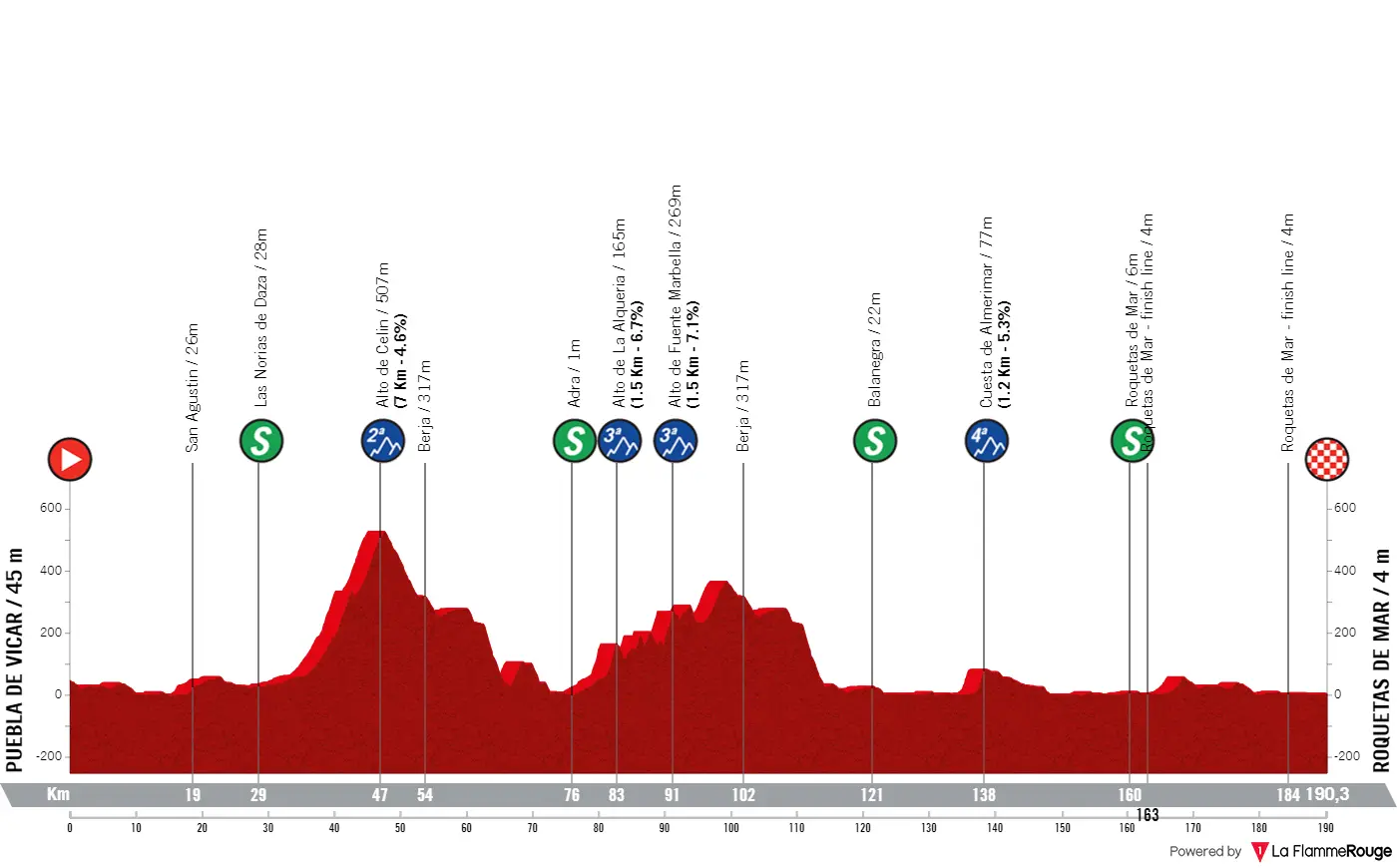 Perfil y recorrido de la Clásica de Almería 2024