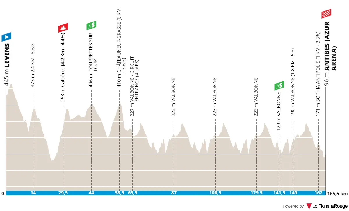 Perfiles y Ruta del Tour de los Alpes Marítimos 2024