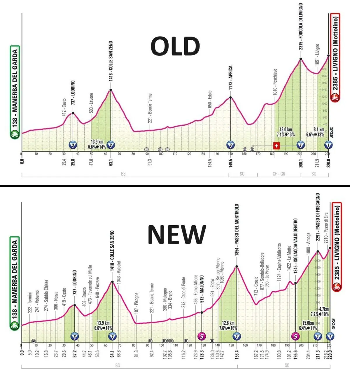 ¡El Giro de Italia se vuelve terrible con el añadido del Mortirolo a la etapa 15ª!