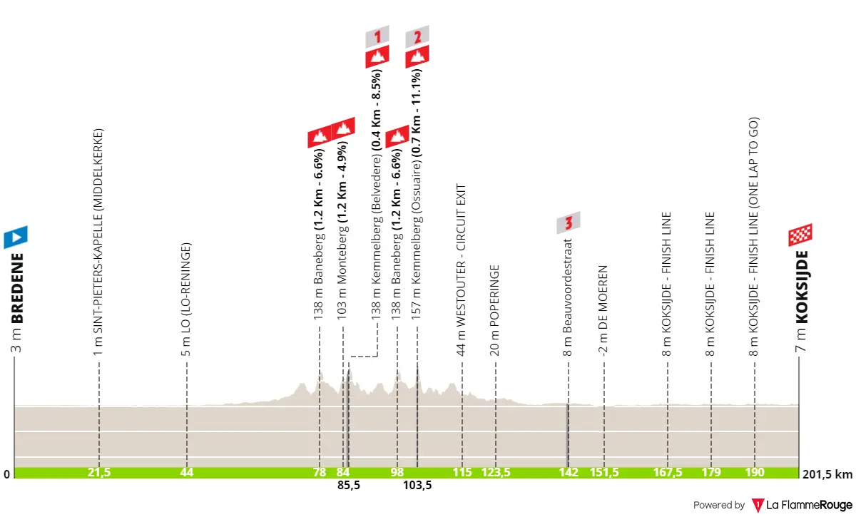 Perfil y ruta de la Bredene Koksijde Classic 2024
