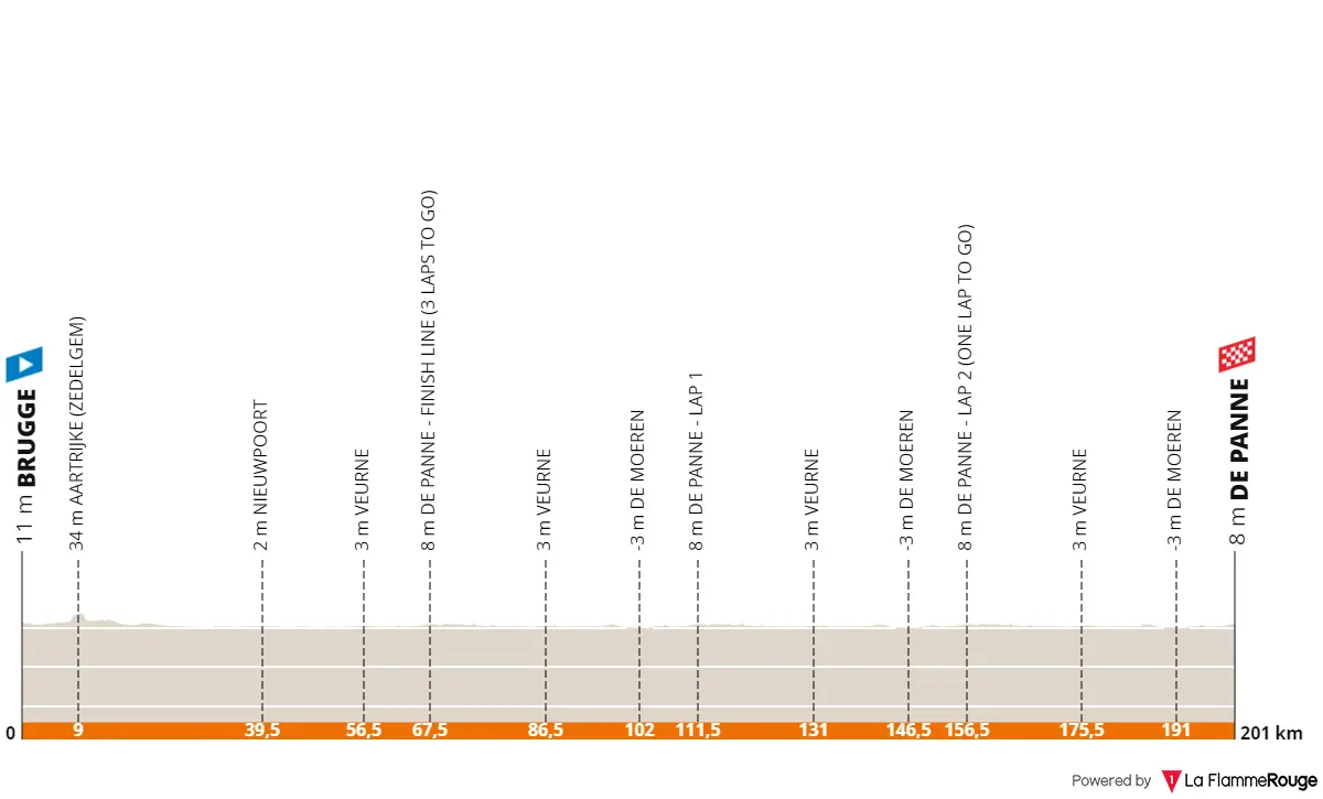 Perfil y ruta de la Clásica Brujas-La Panne 2024
