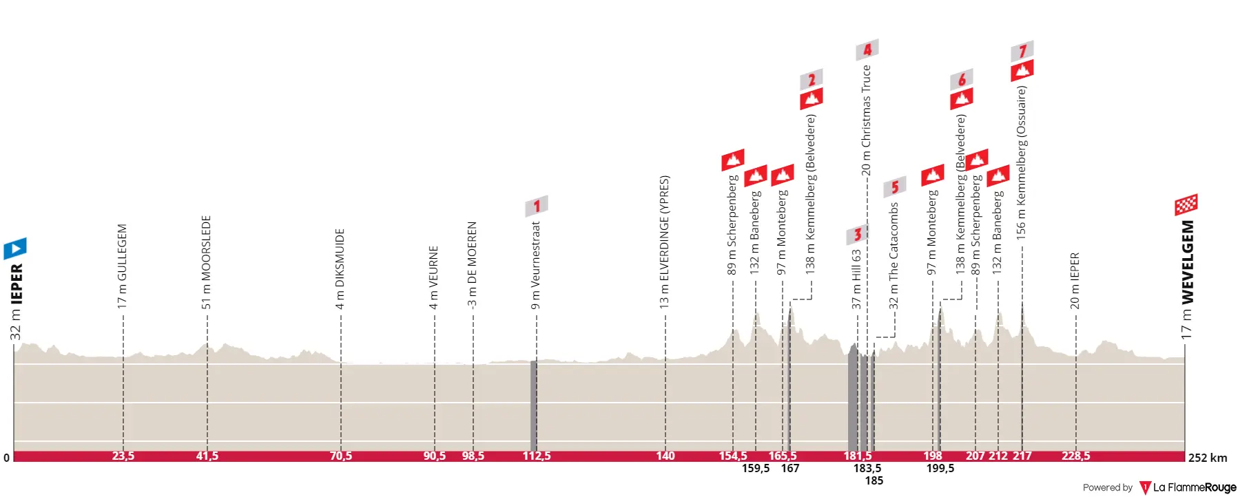 Perfil y ruta de la Gante-Wevelgem 2024