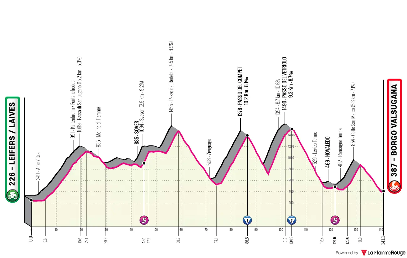 Perfiles y ruta del Tour de los Alpes 2024