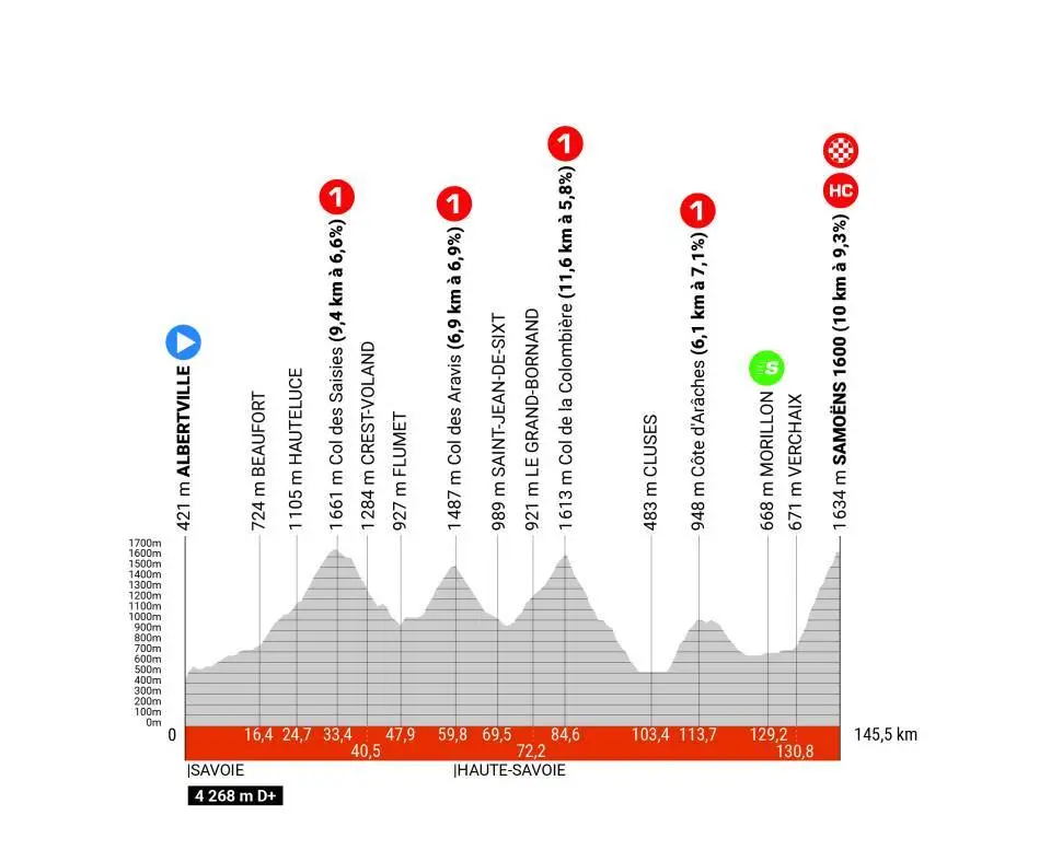 El brutal perfil de un Criterium du Dauphiné 2024 durísimo