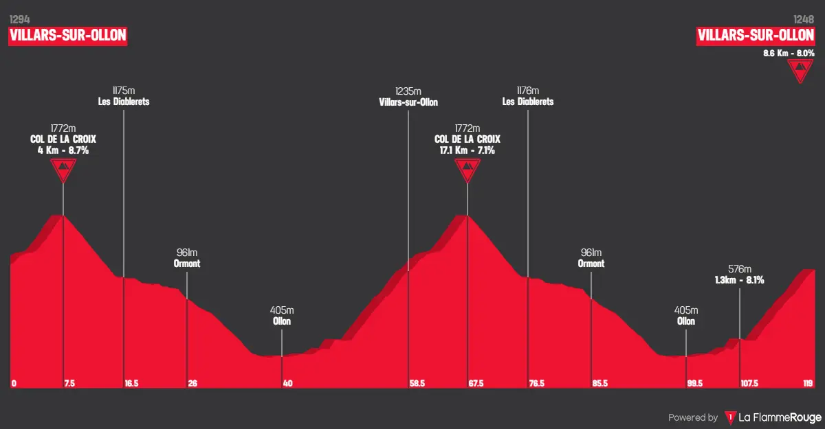 Perfiles y ruta de la Vuelta a Suiza 2024 - ¡2 cronos y 5 brutales etapas de montaña!