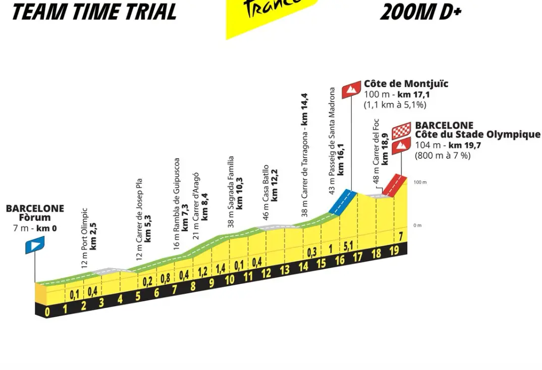 ¡El Tour de Francia 2026 comenzará con una crono en Barcelona con subida a Montjuic!