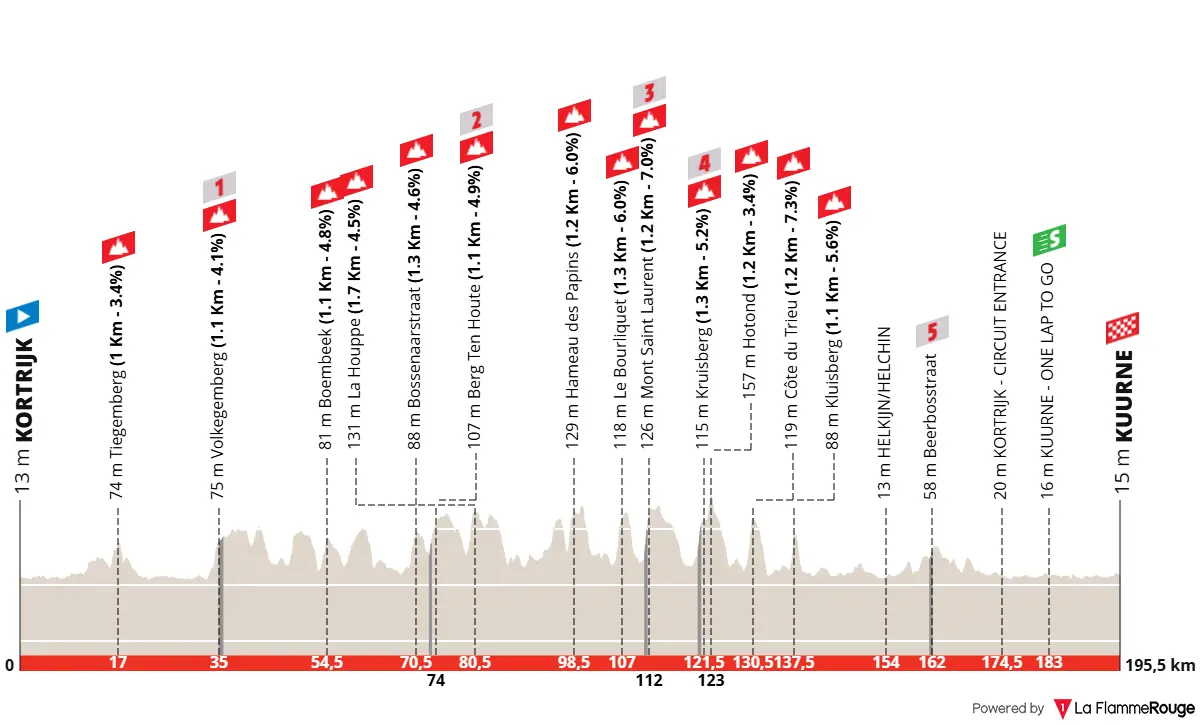 Perfil y ruta Kuurne-Bruselas-Kuurne 2025