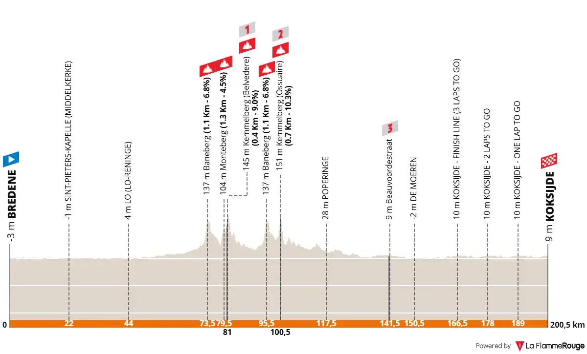 Perfil y recorrido de la Bredene Koksijde Classic 2025: Una Gante-Wevelgem prácticamente calcada