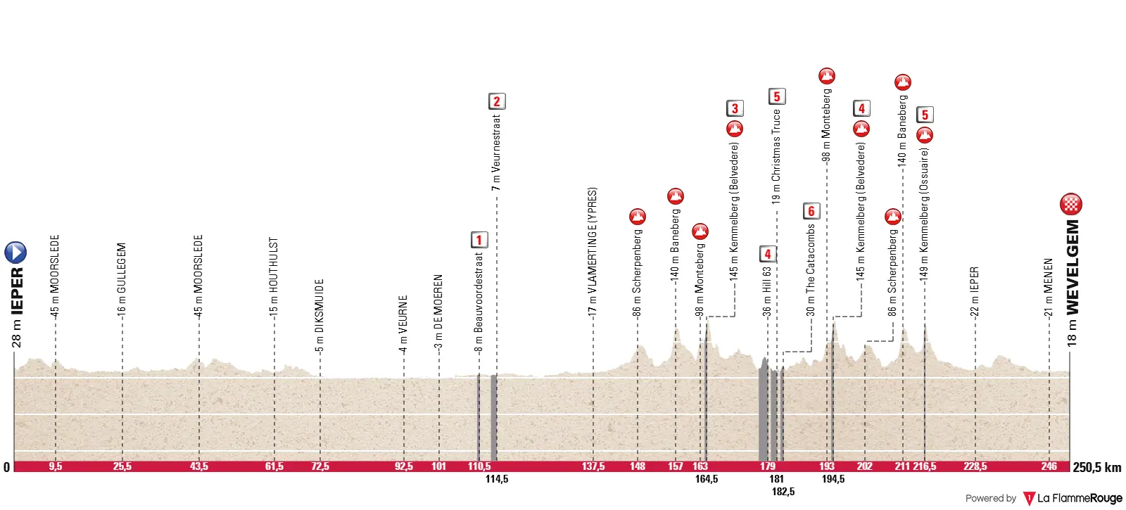 Perfil y ruta de una durísima Gante-Wevelgem 2025
