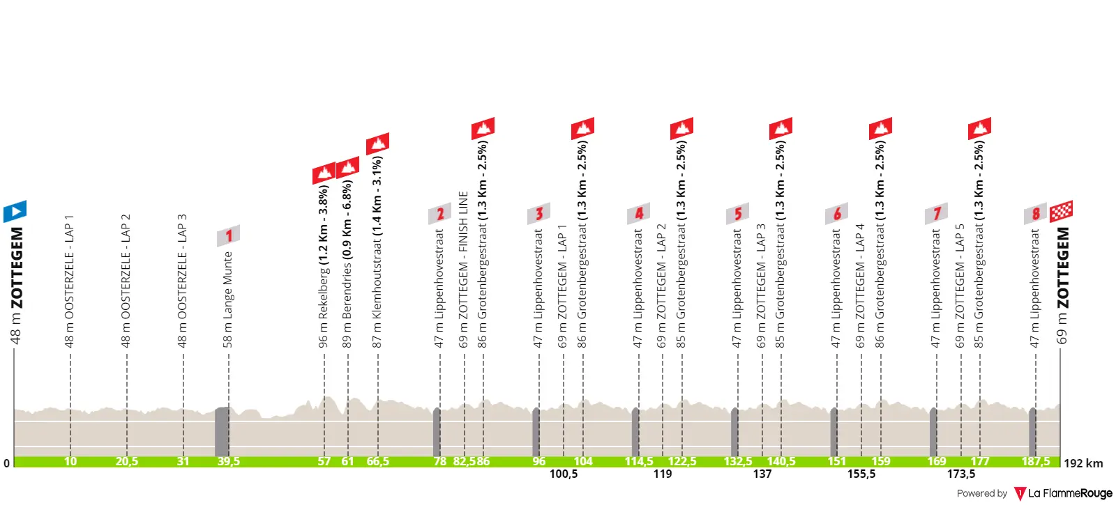 Profile Egmont Cycling Race 2022