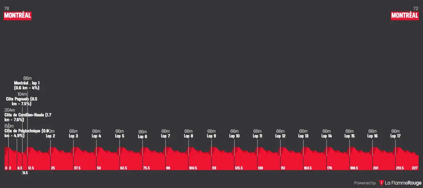 Profile & Route GP de Montréal 2023