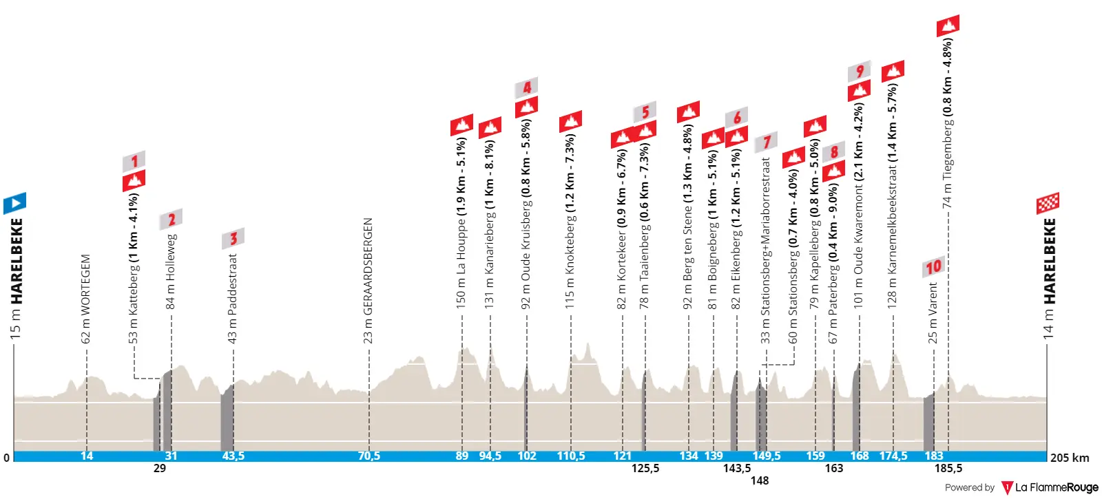 Profile & Route E3 Saxo Classic 2023