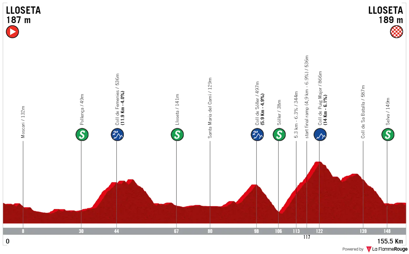 Profile & Route Trofeo Serra de Tramuntana 2023