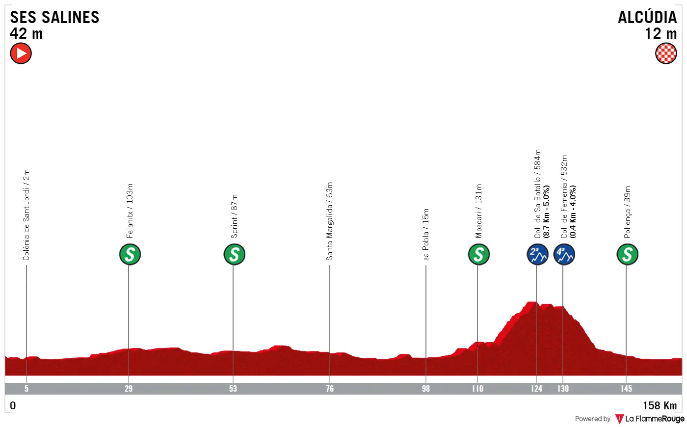 Profile & Route Trofeo Ses Salines - Alcúdia 2023