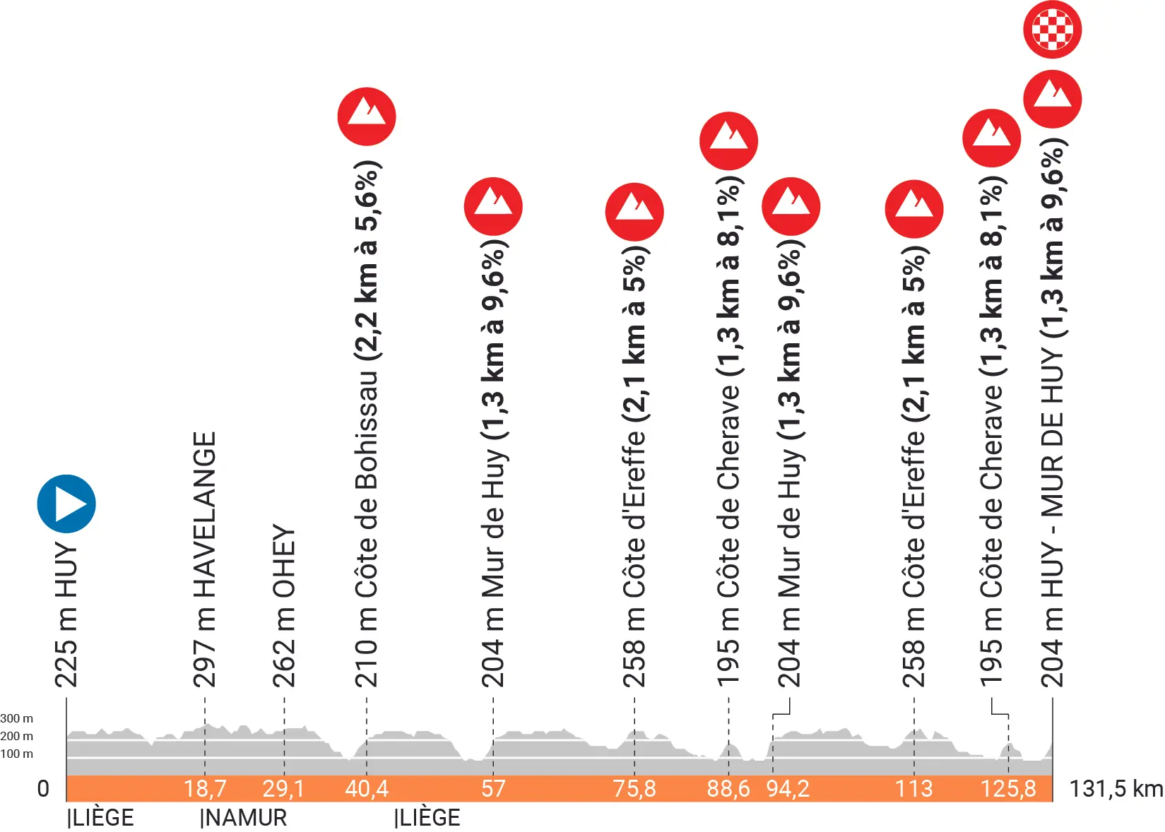 Profile & Route Flèche Wallone Féminine 2023