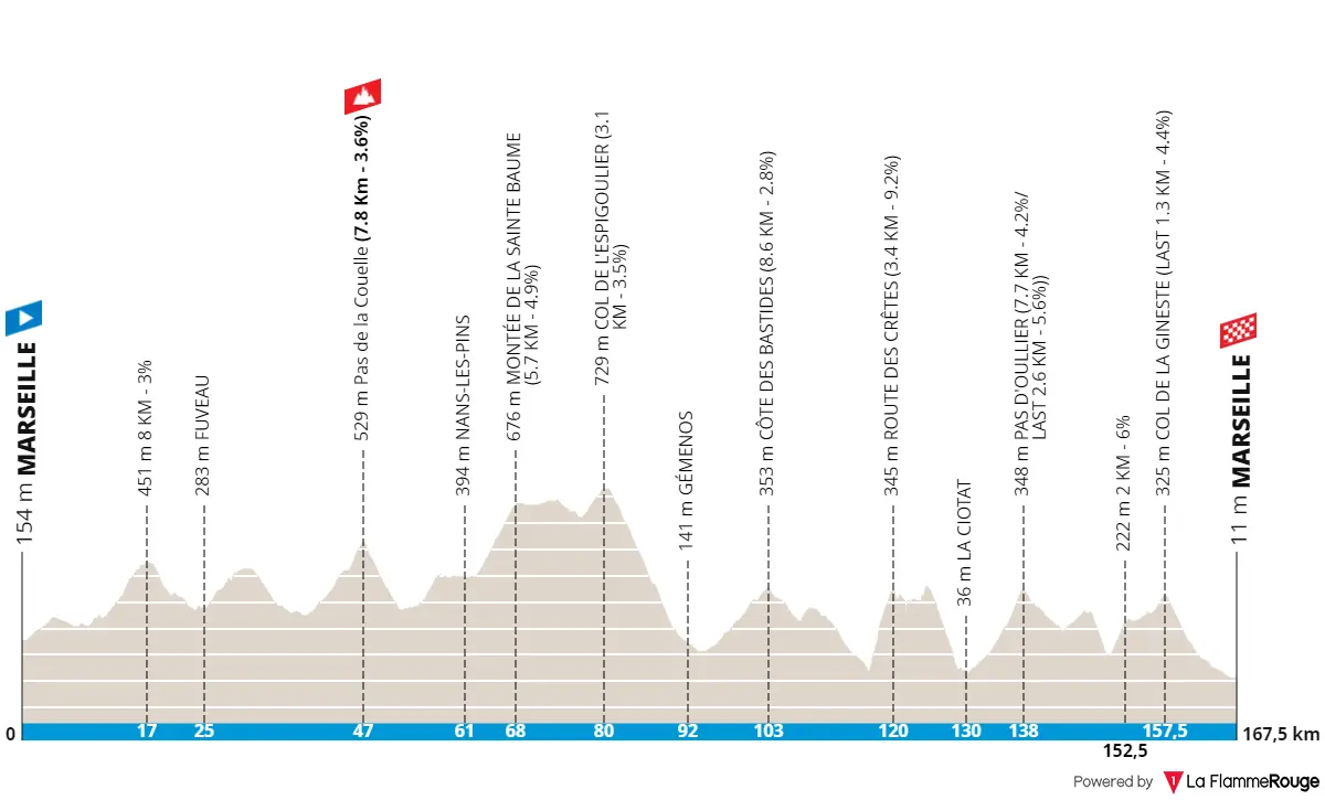Profile & Route Grand Prix La Marseillaise 2023