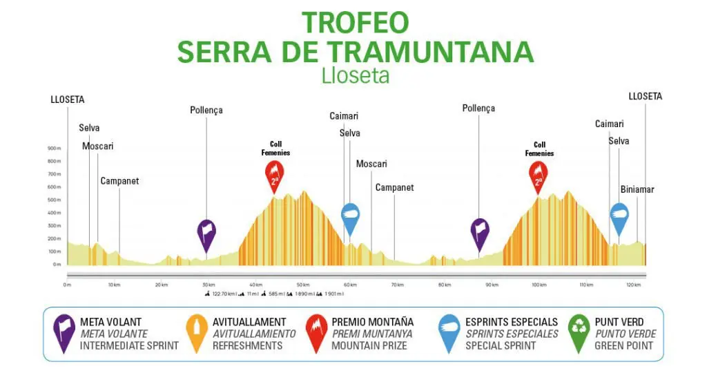 Profile & Route Trofeo Serra de Tramuntana 2023 | UPDATE, snow forecast changes course