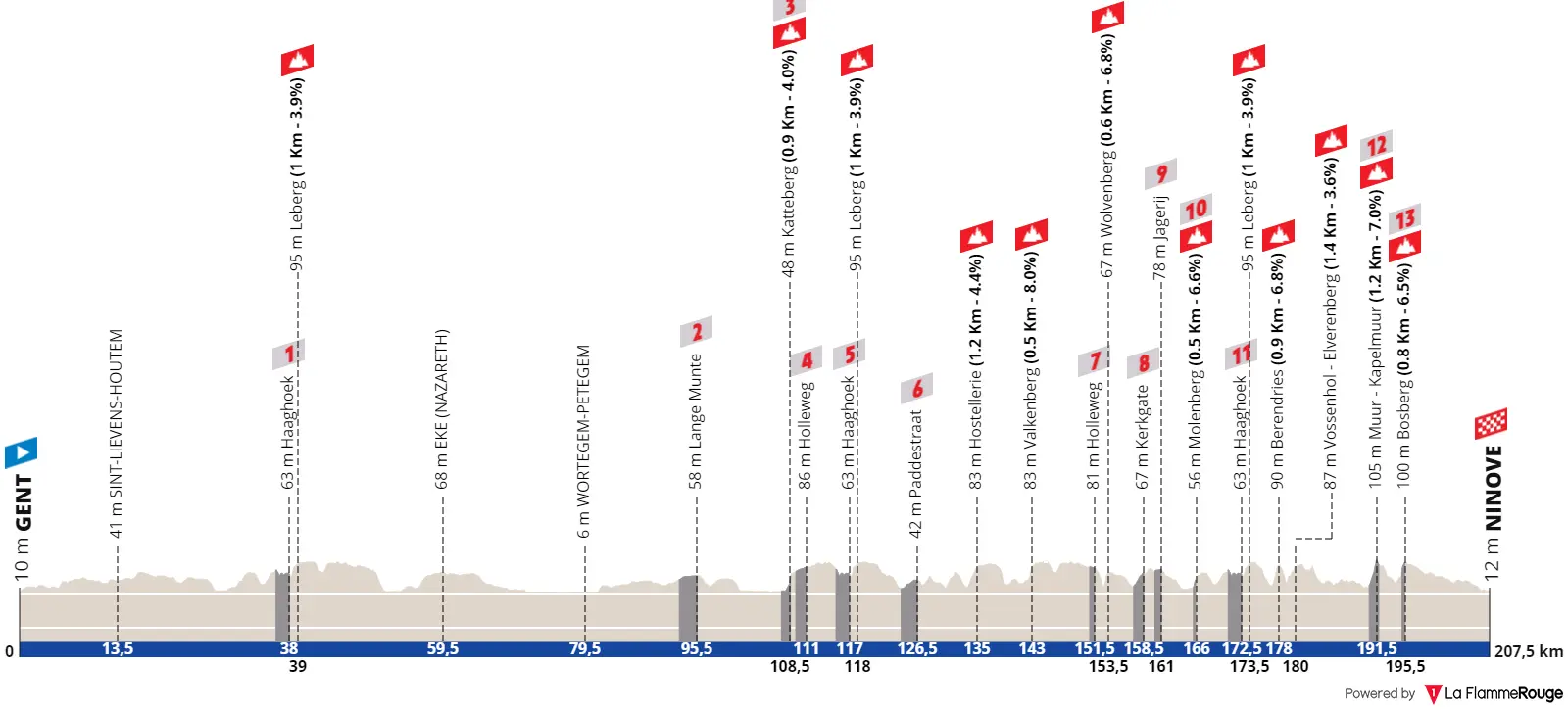 Profile & Route Omloop Het Nieuwsblad 2023