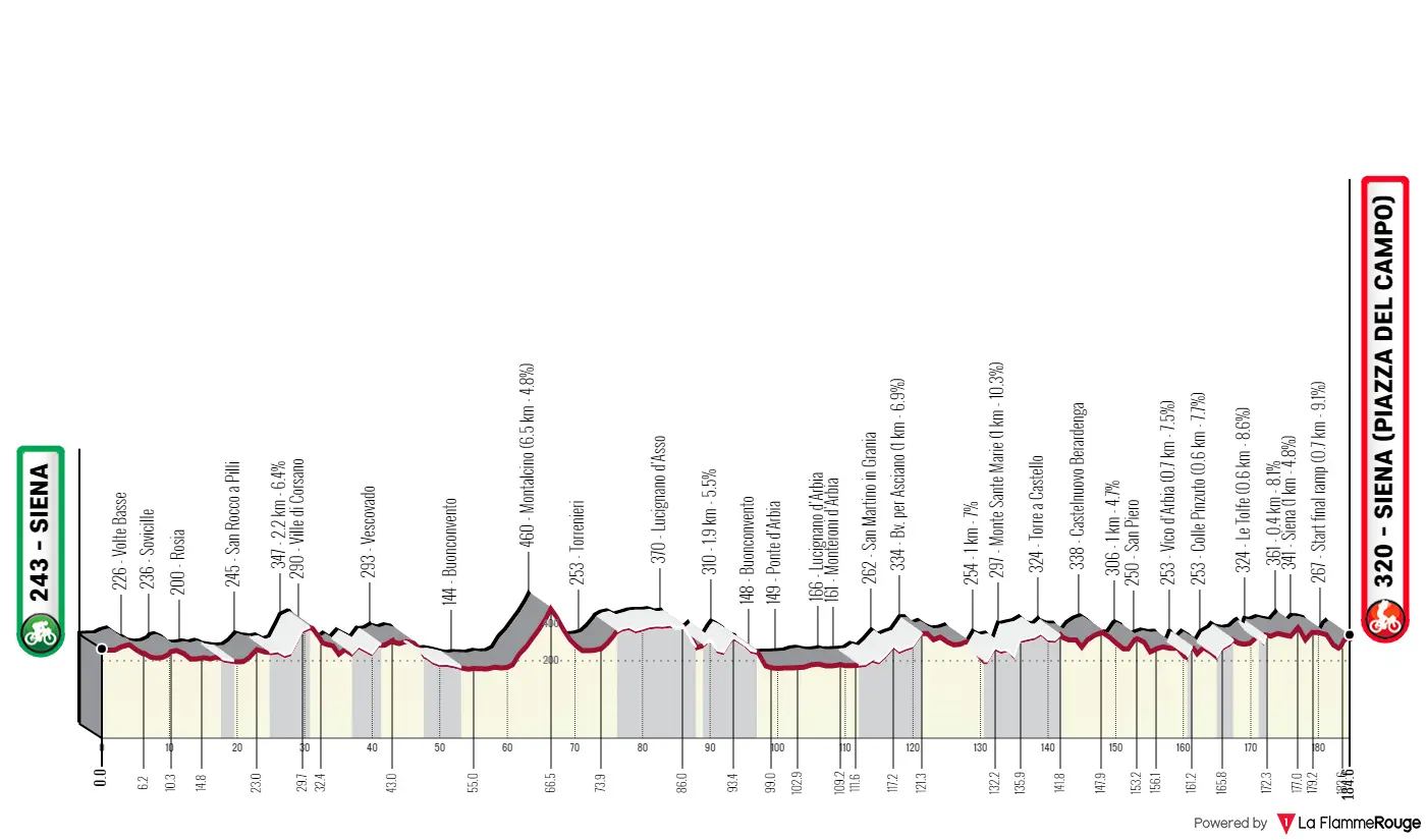 Profile & Route Strade Bianche 2023