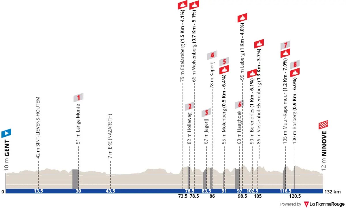 Profile & Route Omloop Het Nieuwsblad WE 2023