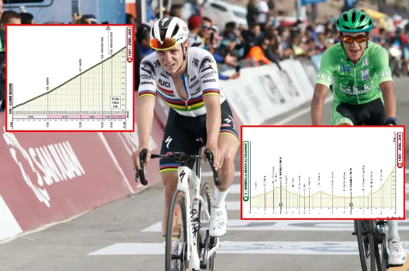 PREVIEW | UAE Tour 2023 stage 3 - 21-kilometer long Jebel Jais promises climbing showdown