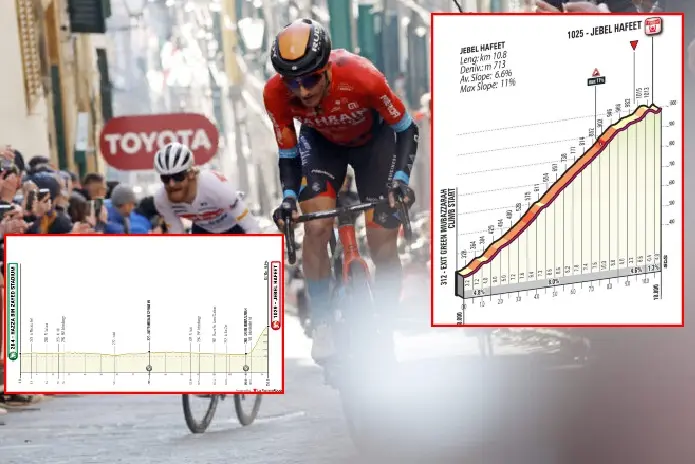 PREVIEW | UAE Tour 2023 stage 7 - Remco Evenepoel in pole position ahead of queen stage to Jebel Hafeet