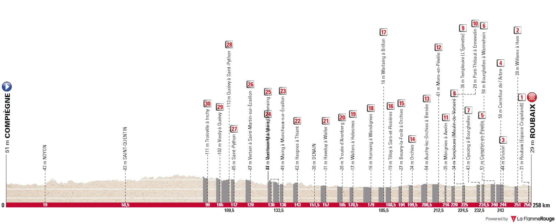 Profile & Route Paris-Roubaix 2023