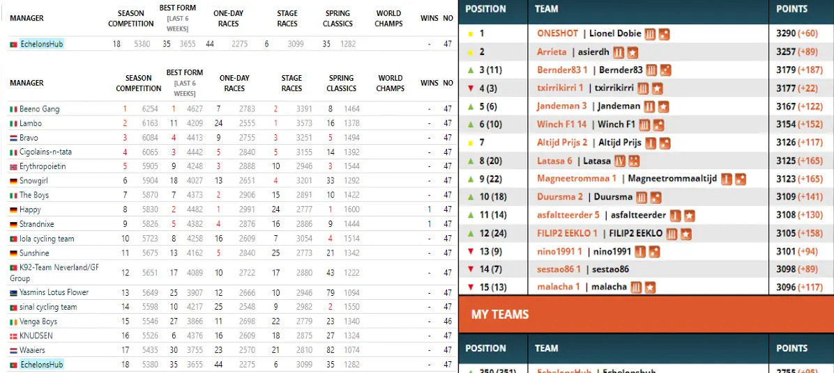 Season Fantasy Challenge #3 | Update from Tour of Oman to Gent-Wevelgem