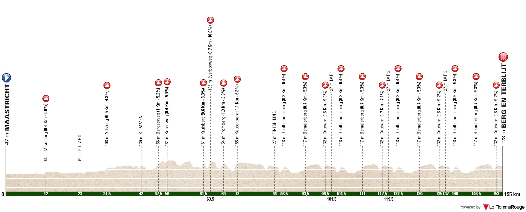Profile & Route Amstel Gold Race Ladies 2023