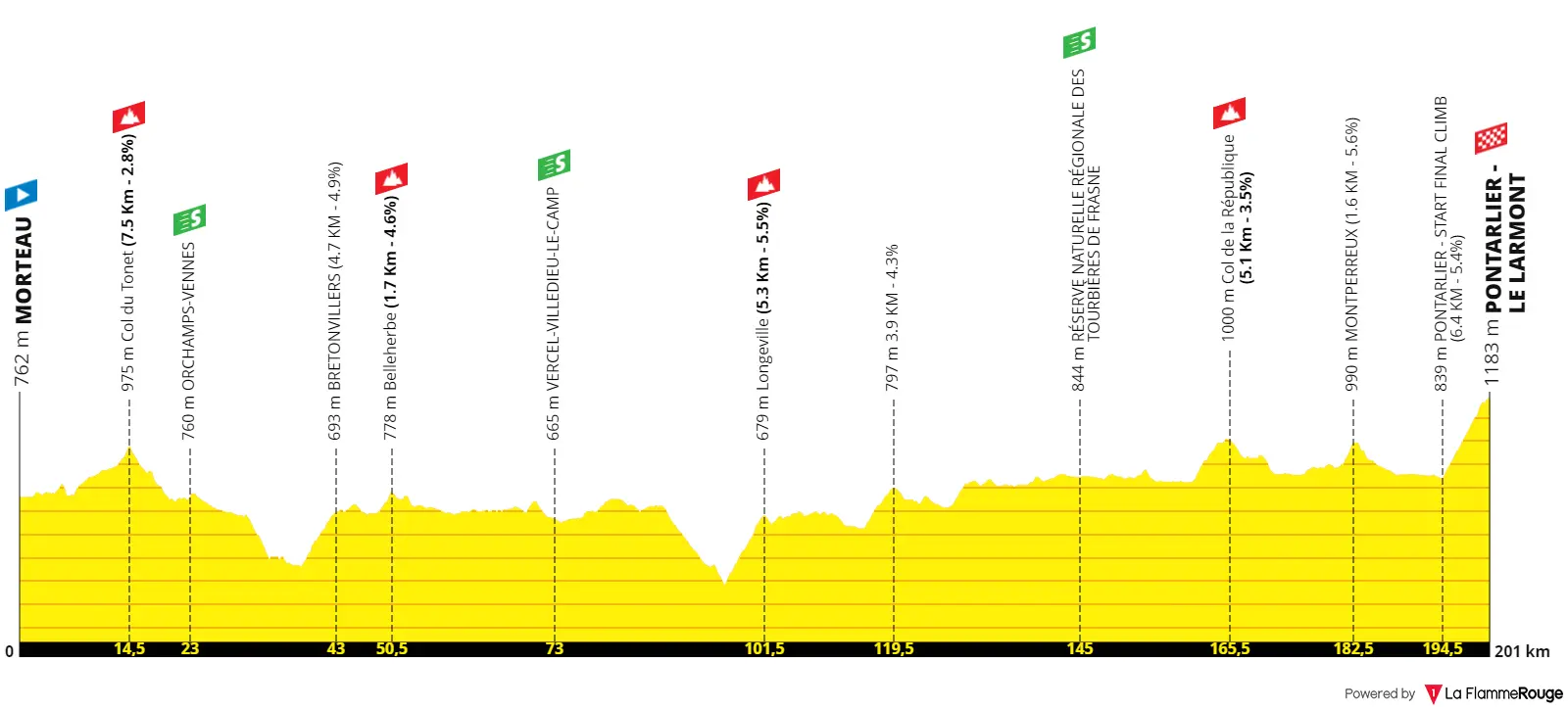 Profile & Route Classic Grand Besançon Doubs 2023