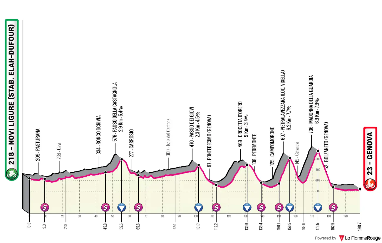 Profile & Route Giro dell'Appennino 2023