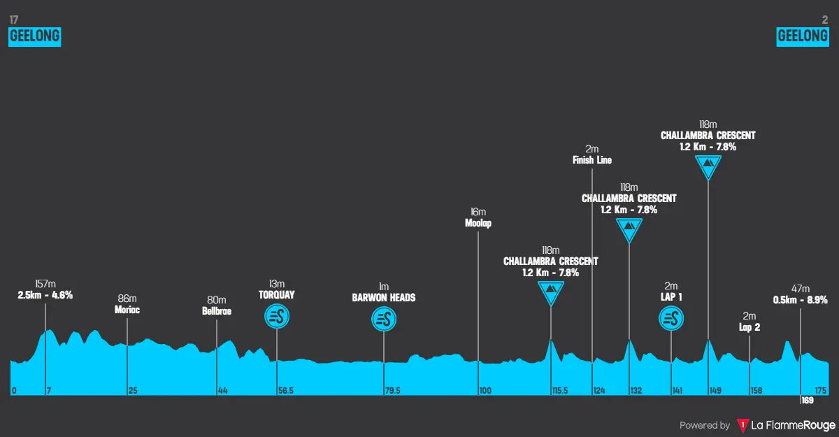 Profile & Route Cadel Evans Great Ocean Road Race 2024