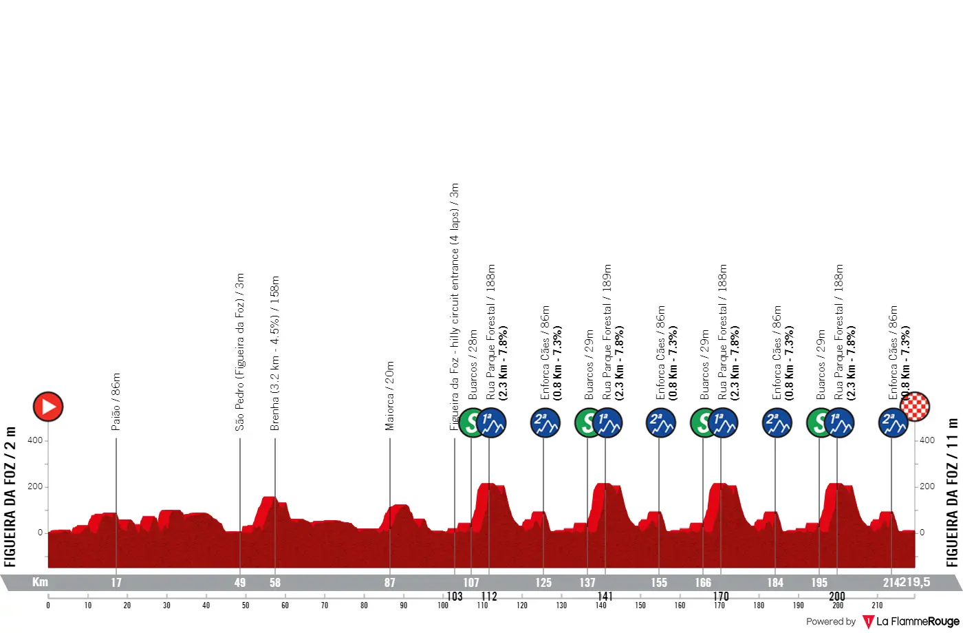 Profile & Route Figueira Champions Classic - Casino Figueira 2024