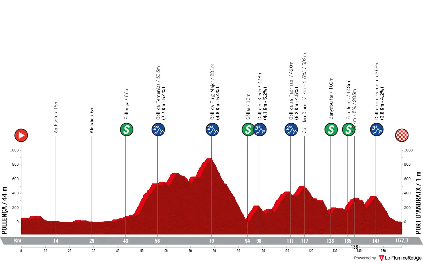 Perfil e percurso do Trofeo Pollença - Port d'Andratx 2024