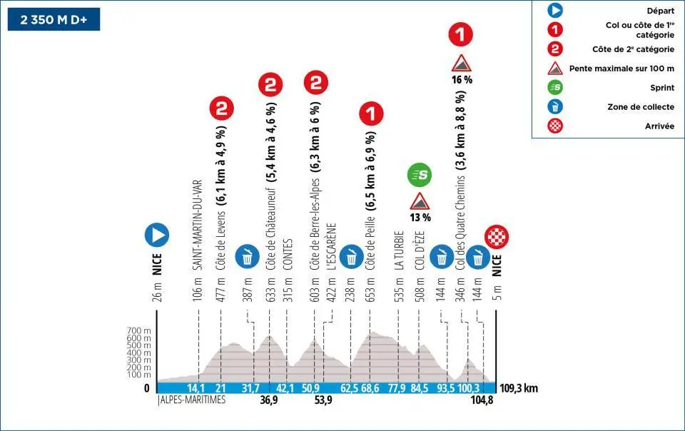 Profiles & Route Paris-Nice 2024