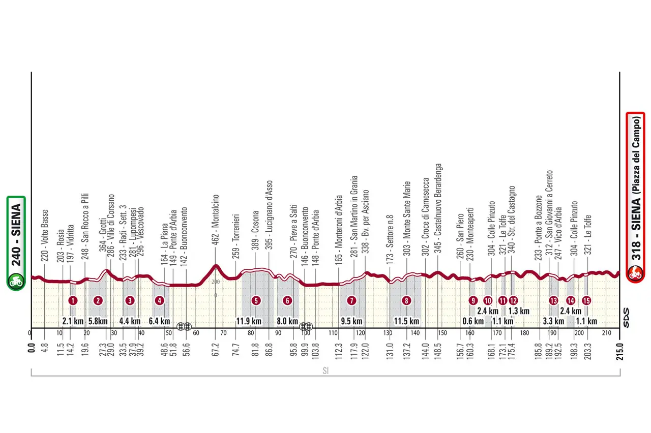 Perfil e percurso da Strade Bianche 2024