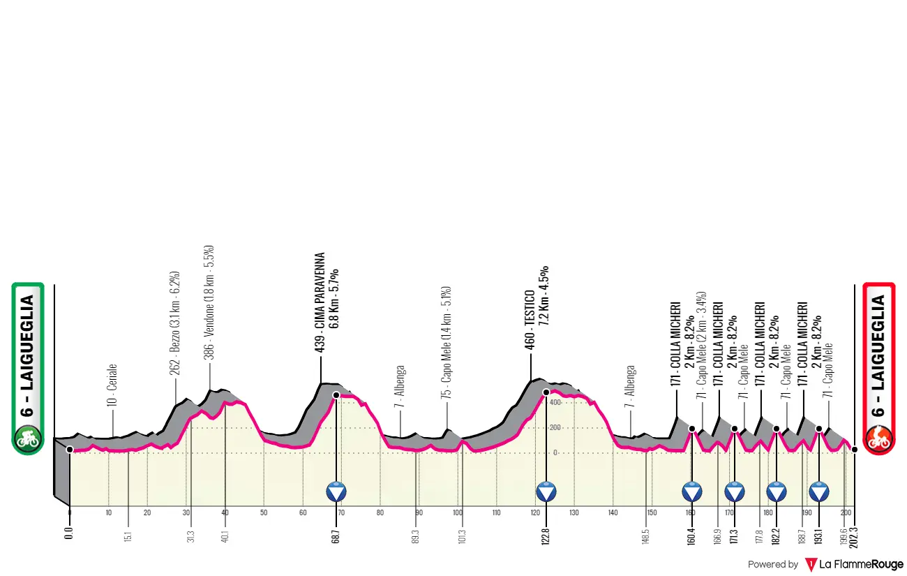 Perfil e percurso Trofeo Laigueglia 2024