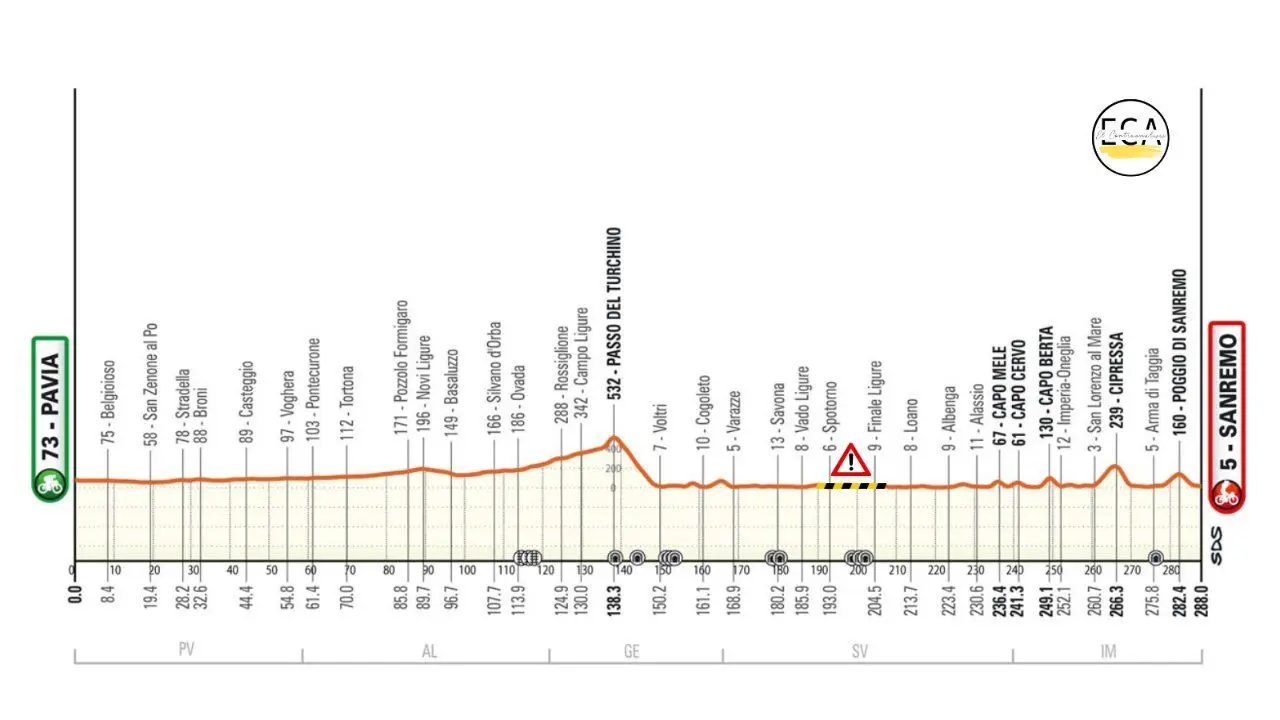 Percurso da Milan-Sanremo em causa após deslizamento de terras em Malpasso