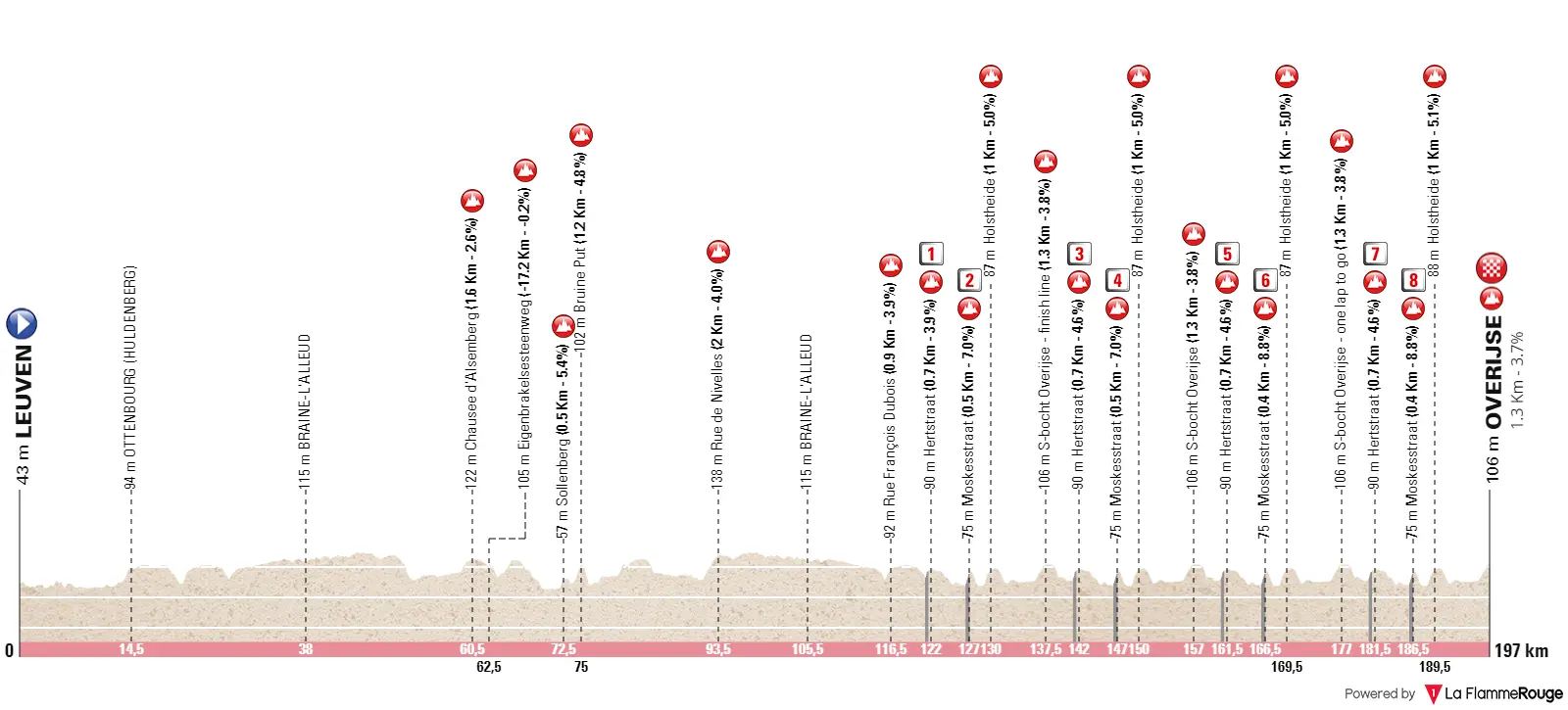 Profile & Route De Brabantse Pijl 2024