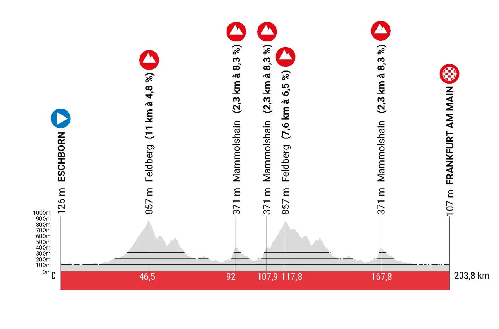 Perfil e percurso da Eschborn-Frankfurt 2024