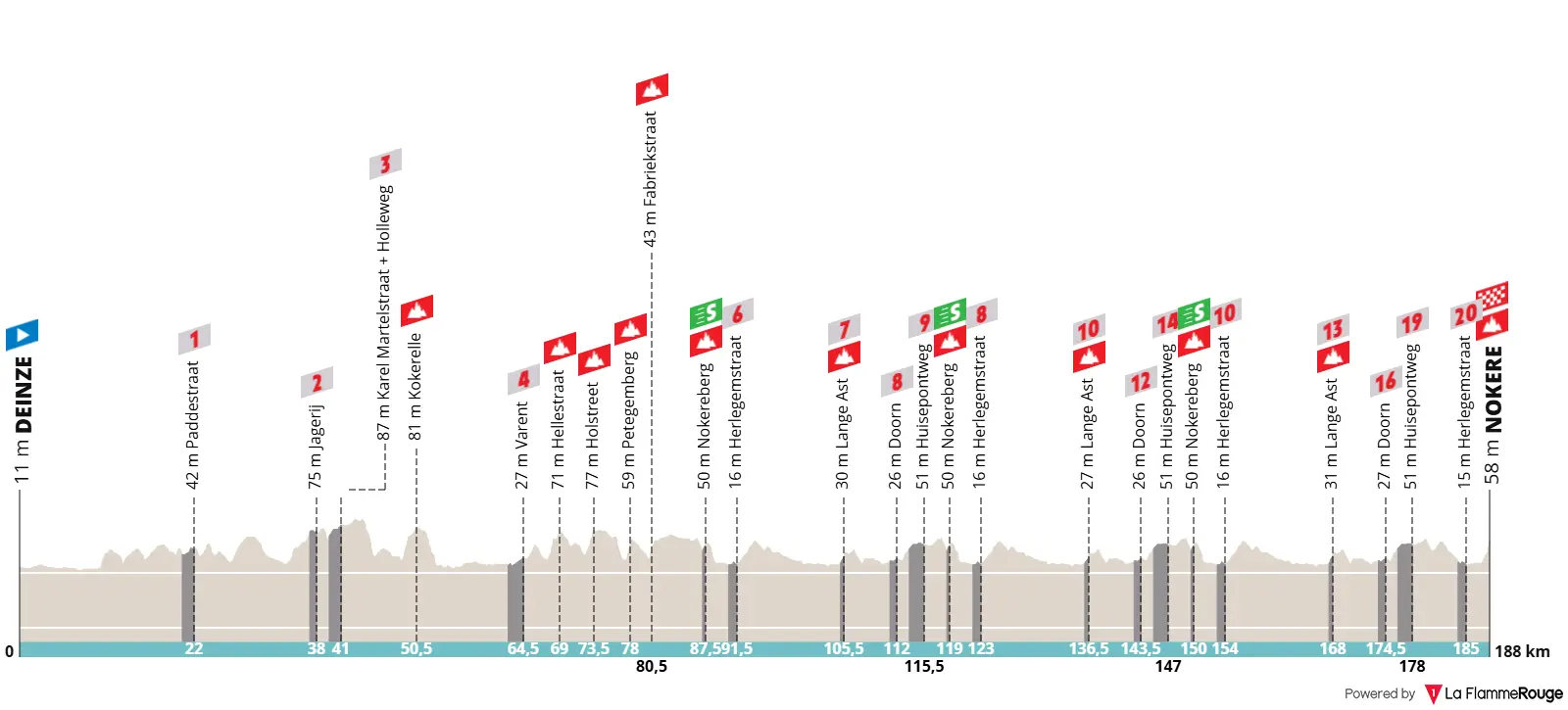 Profile & Route Nokere Koerse 2025